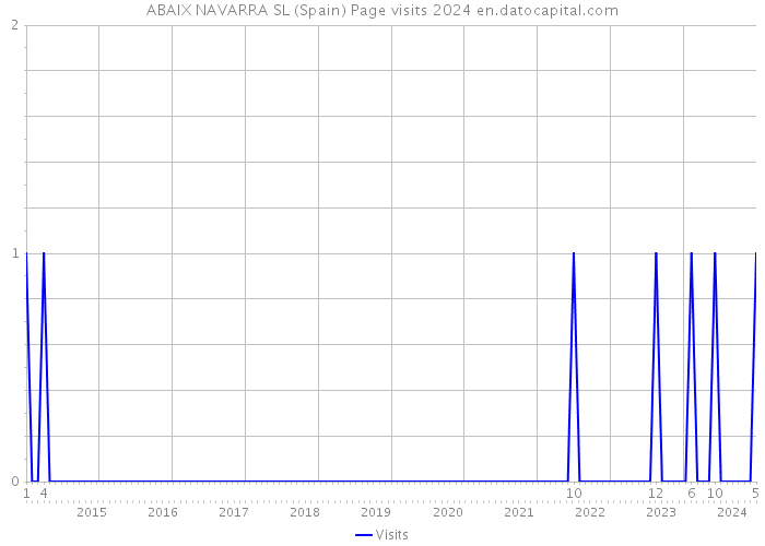 ABAIX NAVARRA SL (Spain) Page visits 2024 