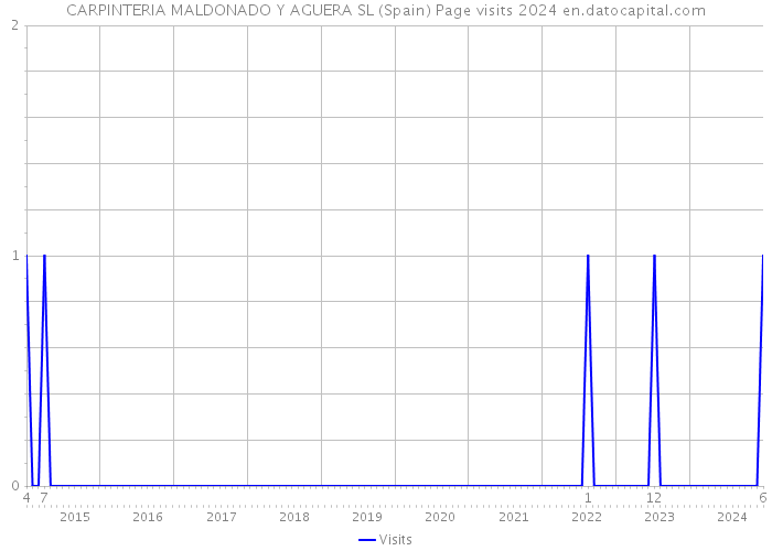 CARPINTERIA MALDONADO Y AGUERA SL (Spain) Page visits 2024 
