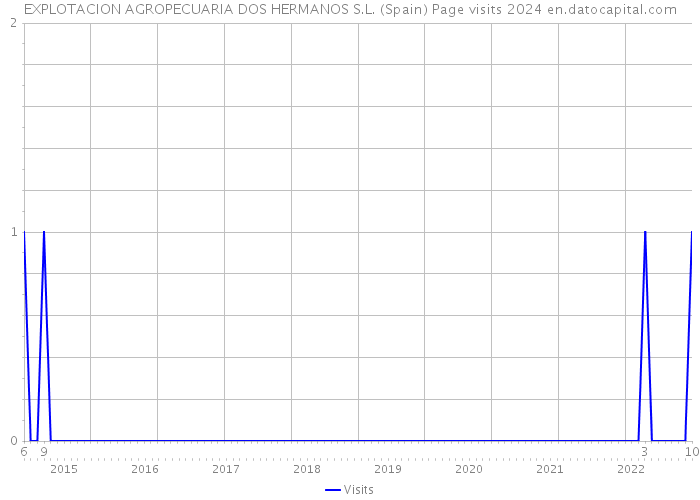 EXPLOTACION AGROPECUARIA DOS HERMANOS S.L. (Spain) Page visits 2024 