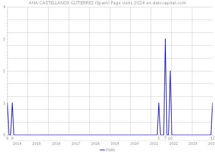 ANA CASTELLANOS GUTIERREZ (Spain) Page visits 2024 