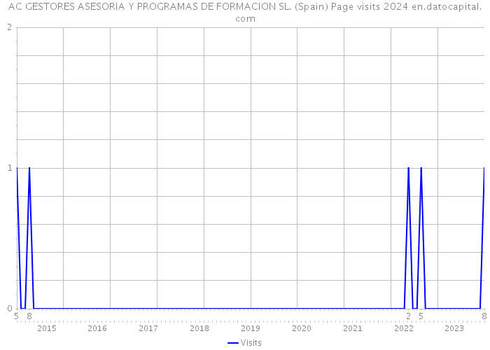 AC GESTORES ASESORIA Y PROGRAMAS DE FORMACION SL. (Spain) Page visits 2024 