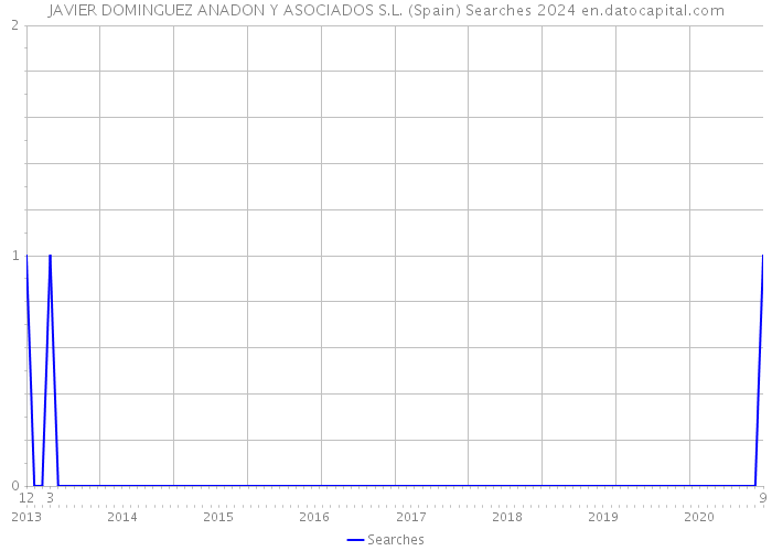 JAVIER DOMINGUEZ ANADON Y ASOCIADOS S.L. (Spain) Searches 2024 