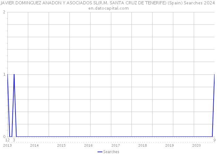 JAVIER DOMINGUEZ ANADON Y ASOCIADOS SL(R.M. SANTA CRUZ DE TENERIFE) (Spain) Searches 2024 