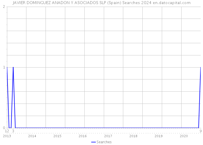 JAVIER DOMINGUEZ ANADON Y ASOCIADOS SLP (Spain) Searches 2024 