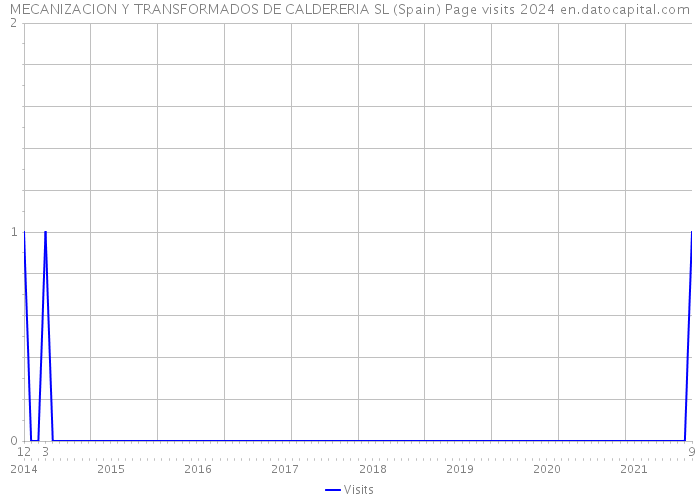 MECANIZACION Y TRANSFORMADOS DE CALDERERIA SL (Spain) Page visits 2024 