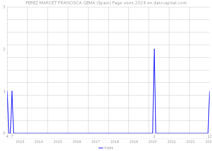 PEREZ MARCET FRANCISCA GEMA (Spain) Page visits 2024 