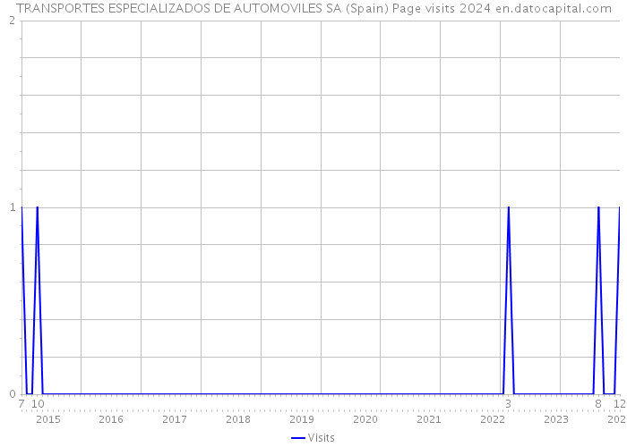 TRANSPORTES ESPECIALIZADOS DE AUTOMOVILES SA (Spain) Page visits 2024 