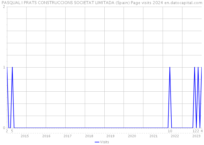 PASQUAL I PRATS CONSTRUCCIONS SOCIETAT LIMITADA (Spain) Page visits 2024 