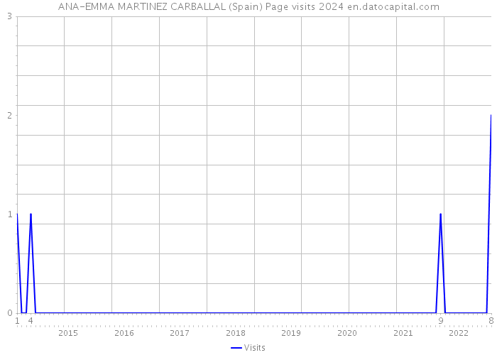ANA-EMMA MARTINEZ CARBALLAL (Spain) Page visits 2024 