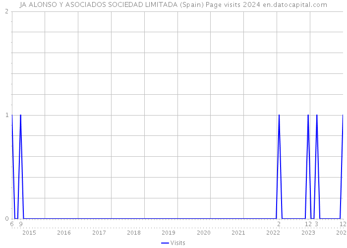 JA ALONSO Y ASOCIADOS SOCIEDAD LIMITADA (Spain) Page visits 2024 