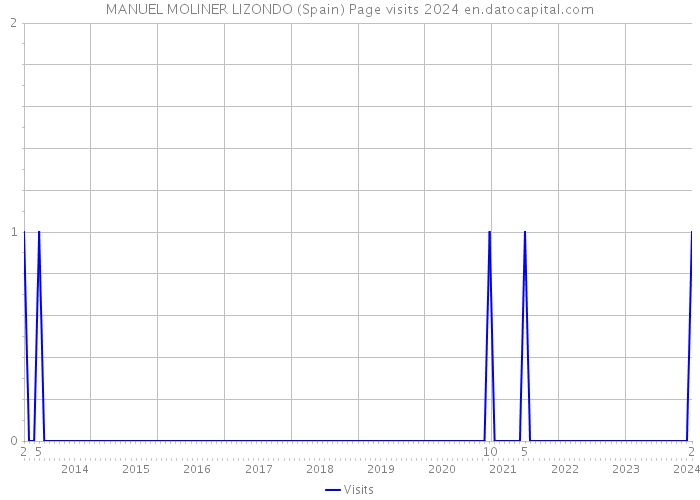 MANUEL MOLINER LIZONDO (Spain) Page visits 2024 