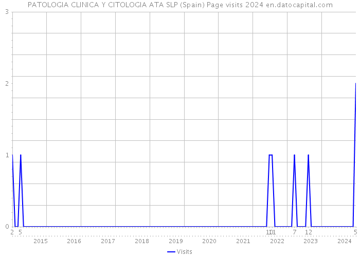 PATOLOGIA CLINICA Y CITOLOGIA ATA SLP (Spain) Page visits 2024 