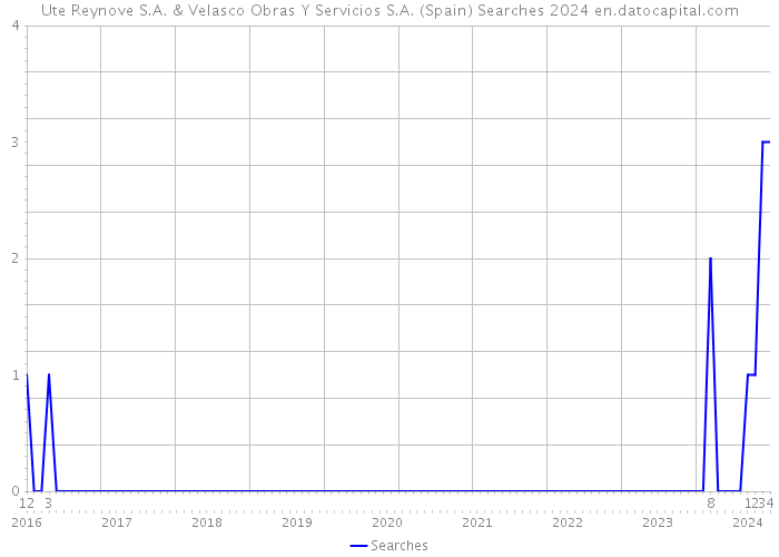 Ute Reynove S.A. & Velasco Obras Y Servicios S.A. (Spain) Searches 2024 