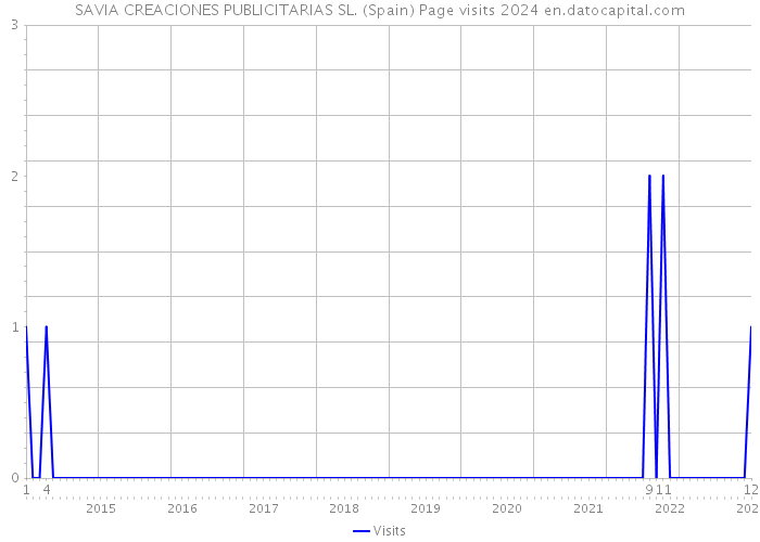 SAVIA CREACIONES PUBLICITARIAS SL. (Spain) Page visits 2024 