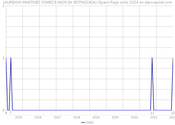 LAUREANO MARTINEZ GOMEZ E HIJOS SA (EXTINGUIDA) (Spain) Page visits 2024 