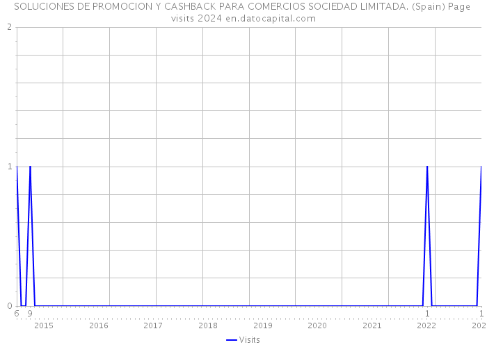 SOLUCIONES DE PROMOCION Y CASHBACK PARA COMERCIOS SOCIEDAD LIMITADA. (Spain) Page visits 2024 
