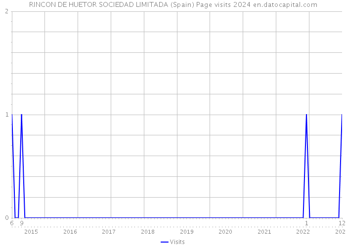 RINCON DE HUETOR SOCIEDAD LIMITADA (Spain) Page visits 2024 