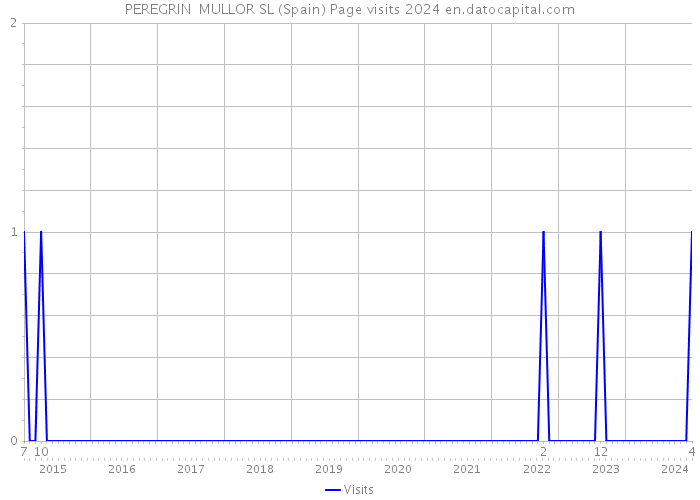 PEREGRIN MULLOR SL (Spain) Page visits 2024 