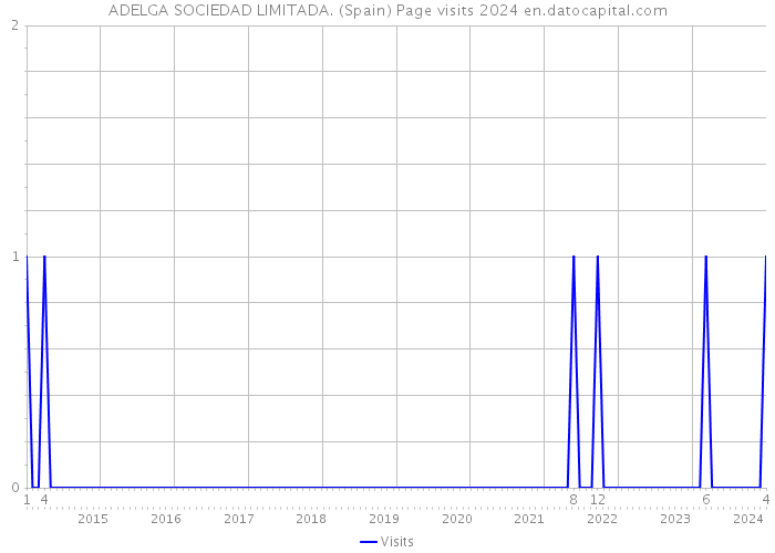 ADELGA SOCIEDAD LIMITADA. (Spain) Page visits 2024 