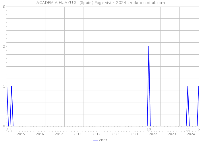 ACADEMIA HUAYU SL (Spain) Page visits 2024 