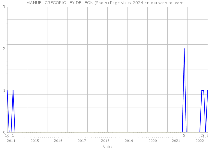 MANUEL GREGORIO LEY DE LEON (Spain) Page visits 2024 