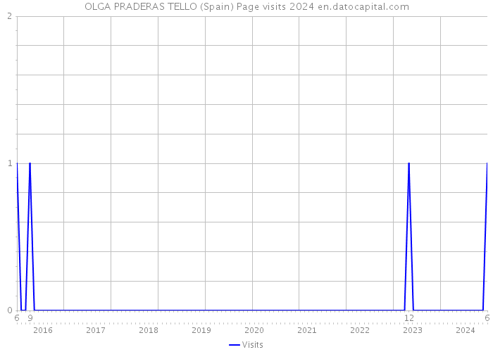 OLGA PRADERAS TELLO (Spain) Page visits 2024 