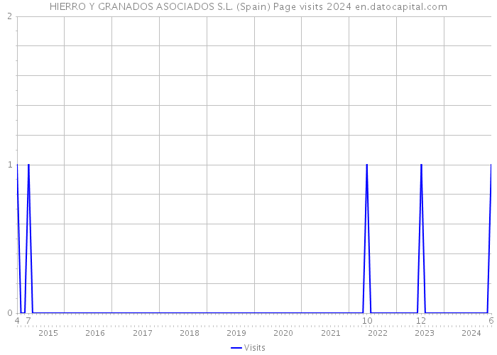 HIERRO Y GRANADOS ASOCIADOS S.L. (Spain) Page visits 2024 