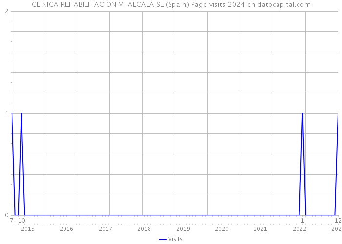 CLINICA REHABILITACION M. ALCALA SL (Spain) Page visits 2024 