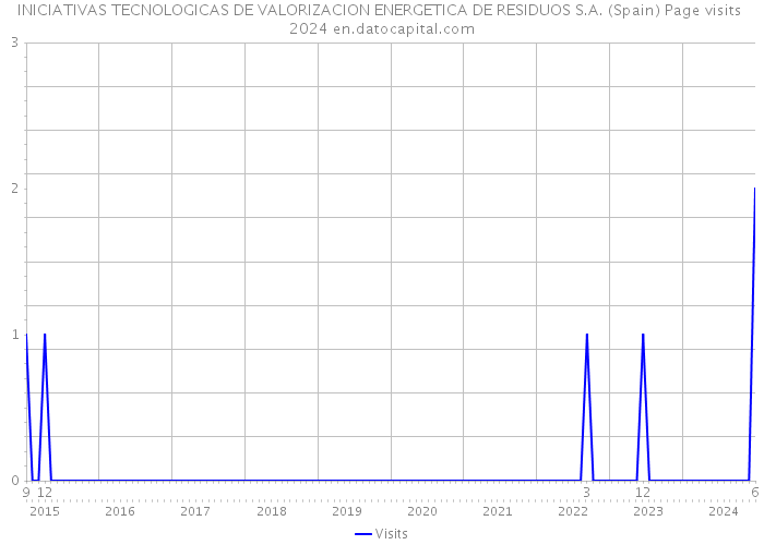 INICIATIVAS TECNOLOGICAS DE VALORIZACION ENERGETICA DE RESIDUOS S.A. (Spain) Page visits 2024 
