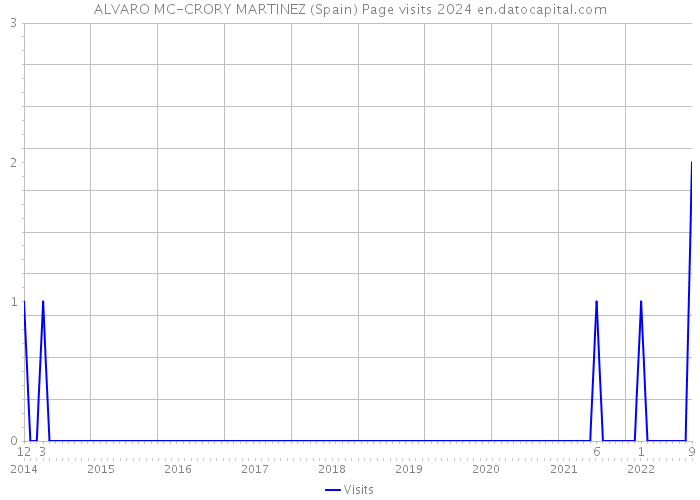 ALVARO MC-CRORY MARTINEZ (Spain) Page visits 2024 