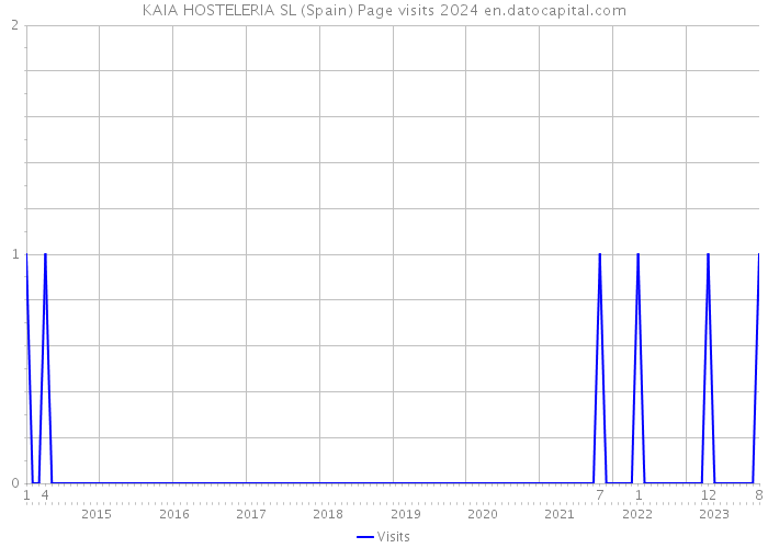 KAIA HOSTELERIA SL (Spain) Page visits 2024 