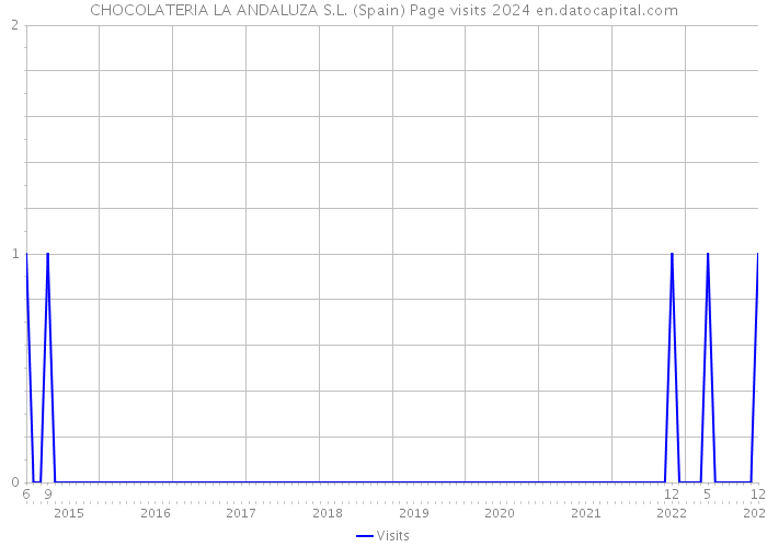 CHOCOLATERIA LA ANDALUZA S.L. (Spain) Page visits 2024 