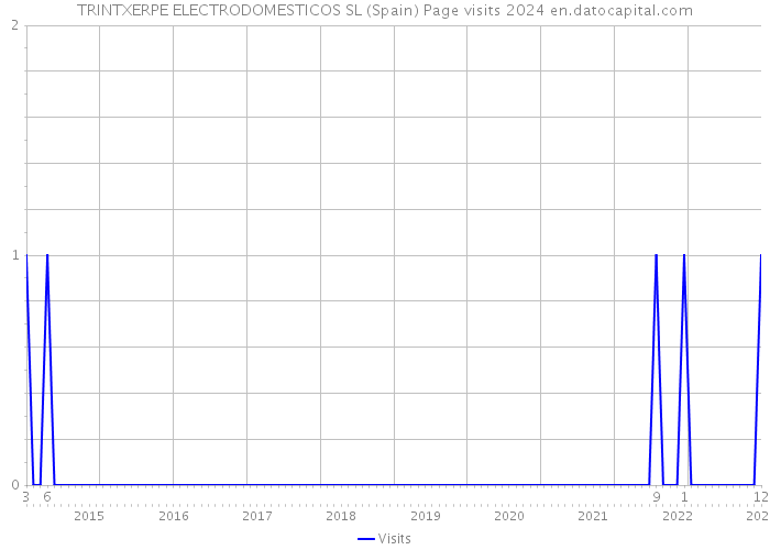 TRINTXERPE ELECTRODOMESTICOS SL (Spain) Page visits 2024 