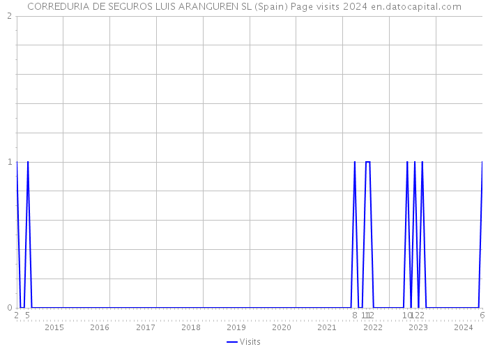 CORREDURIA DE SEGUROS LUIS ARANGUREN SL (Spain) Page visits 2024 