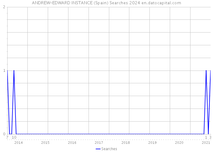 ANDREW-EDWARD INSTANCE (Spain) Searches 2024 