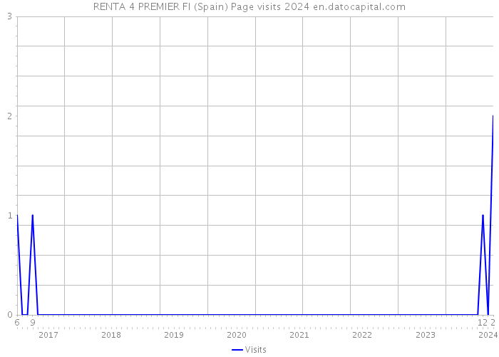 RENTA 4 PREMIER FI (Spain) Page visits 2024 