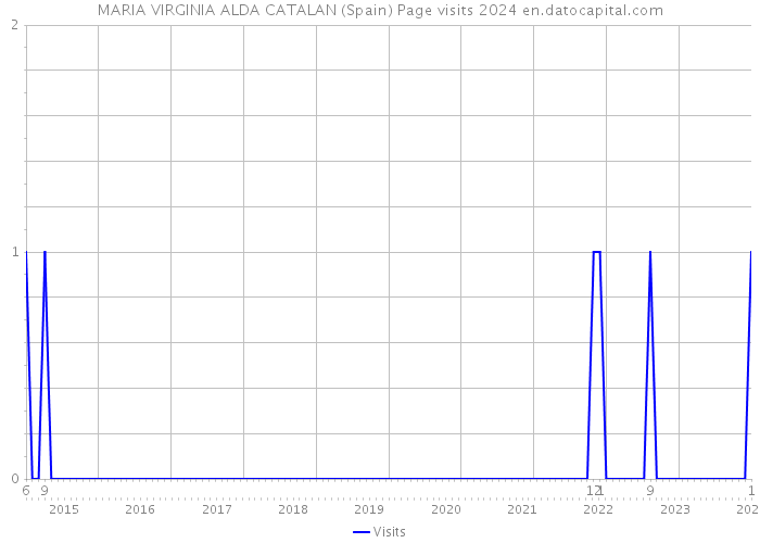 MARIA VIRGINIA ALDA CATALAN (Spain) Page visits 2024 