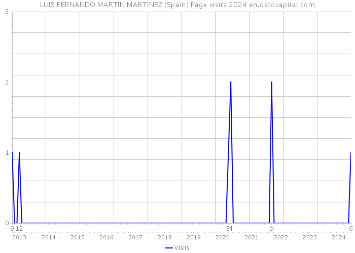 LUIS FERNANDO MARTIN MARTINEZ (Spain) Page visits 2024 