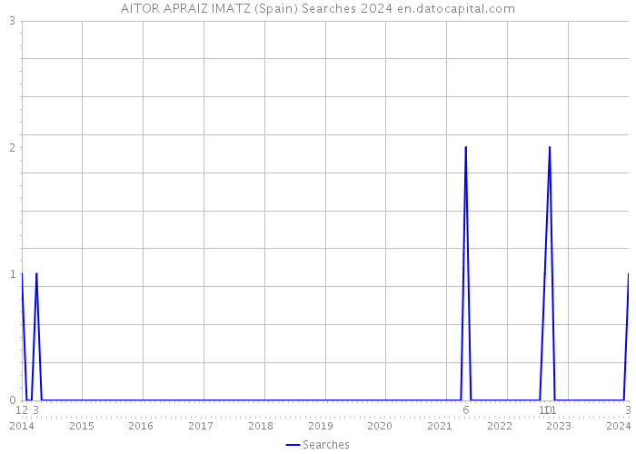 AITOR APRAIZ IMATZ (Spain) Searches 2024 