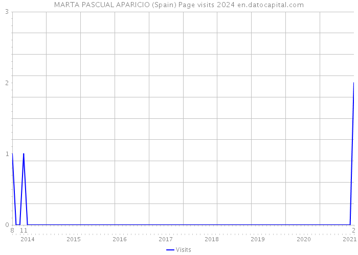 MARTA PASCUAL APARICIO (Spain) Page visits 2024 