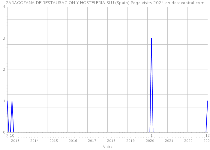 ZARAGOZANA DE RESTAURACION Y HOSTELERIA SLU (Spain) Page visits 2024 