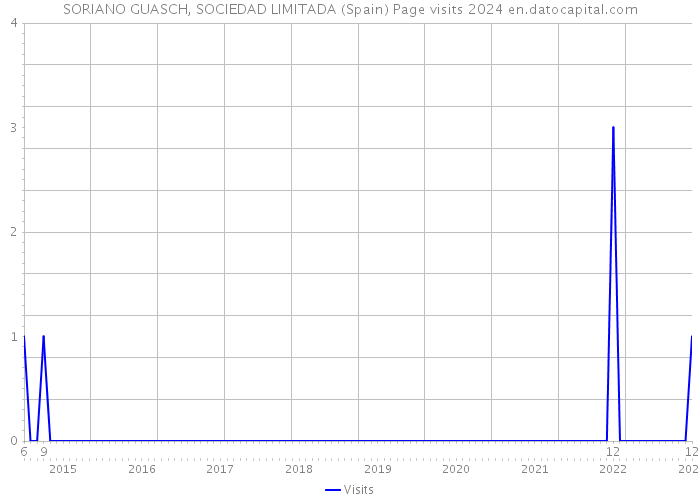 SORIANO GUASCH, SOCIEDAD LIMITADA (Spain) Page visits 2024 