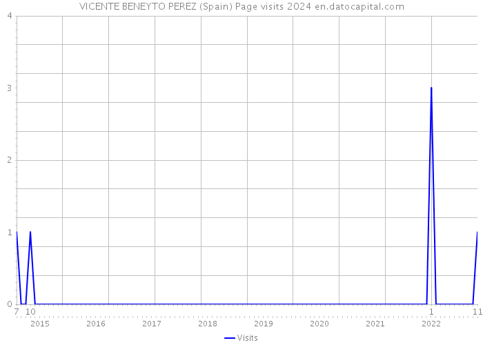 VICENTE BENEYTO PEREZ (Spain) Page visits 2024 