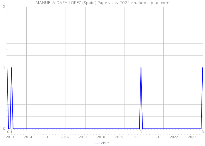 MANUELA DAZA LOPEZ (Spain) Page visits 2024 