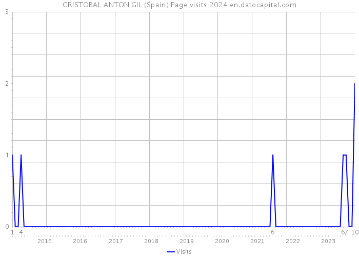 CRISTOBAL ANTON GIL (Spain) Page visits 2024 