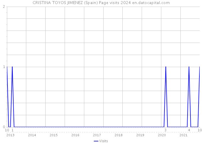 CRISTINA TOYOS JIMENEZ (Spain) Page visits 2024 