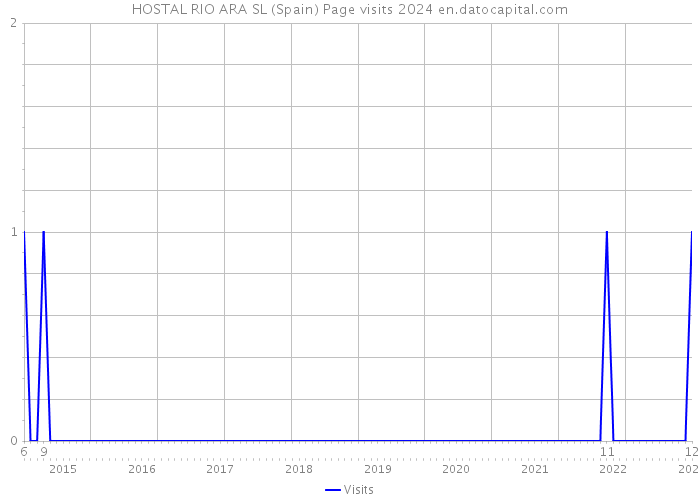 HOSTAL RIO ARA SL (Spain) Page visits 2024 