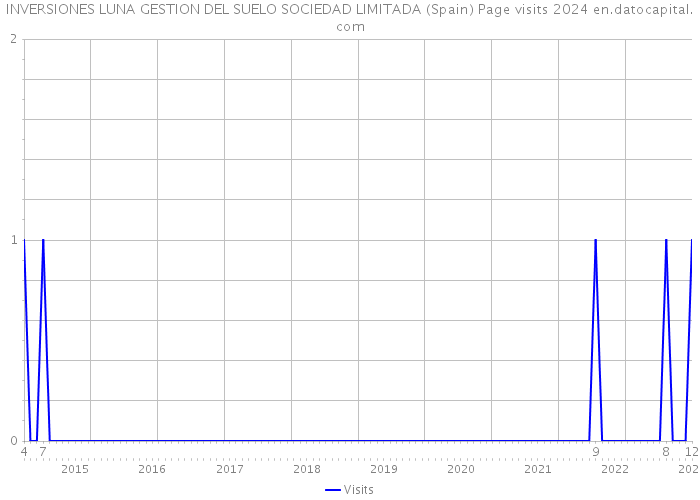 INVERSIONES LUNA GESTION DEL SUELO SOCIEDAD LIMITADA (Spain) Page visits 2024 