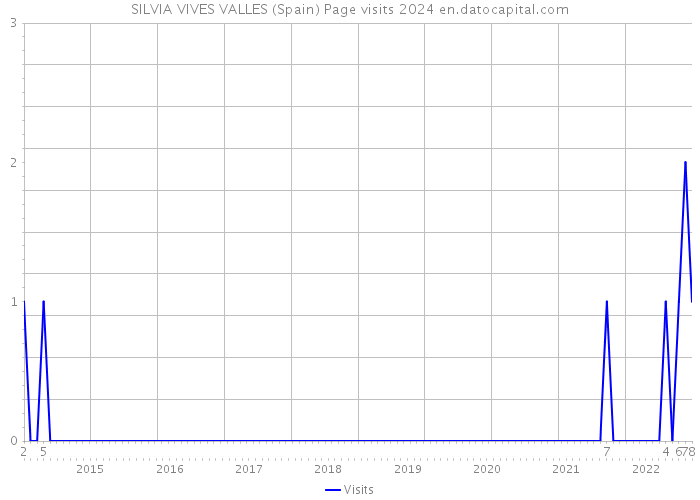 SILVIA VIVES VALLES (Spain) Page visits 2024 