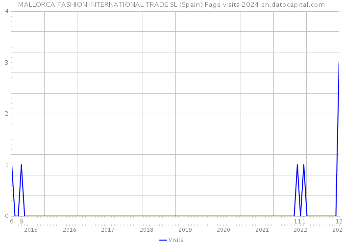 MALLORCA FASHION INTERNATIONAL TRADE SL (Spain) Page visits 2024 